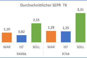  Durchschnittlicher SEPR-Wert im TK-Bereich 