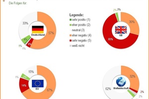  Große Sorgen, jedoch: kein Brexit-Schock 